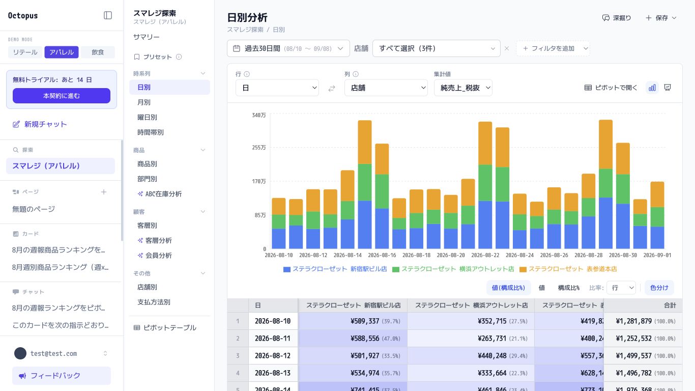 Octopus AIの探索画面。行に日、列に店舗、集計値に純売上を選び、店舗ごとの日別売上を積み上げグラフと表で表示している